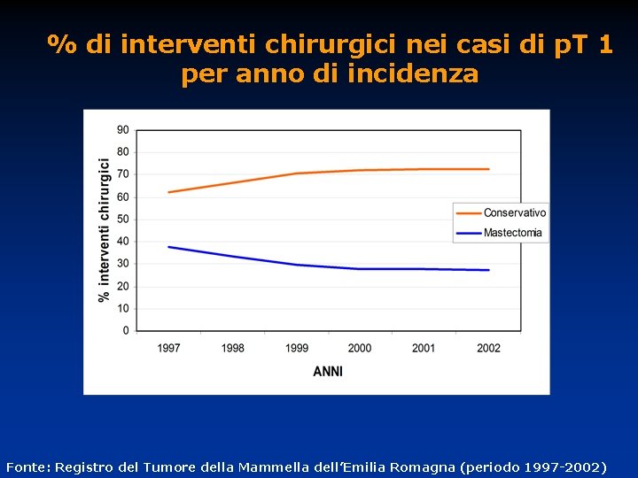 % di interventi chirurgici nei casi di p. T 1 per anno di incidenza