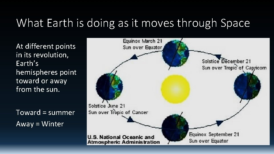 What Earth is doing as it moves through Space At different points in its