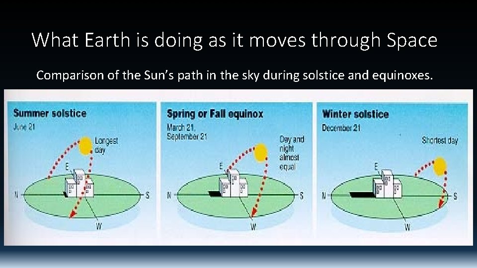 What Earth is doing as it moves through Space Comparison of the Sun’s path