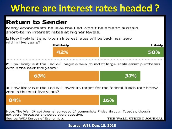 Where are interest rates headed ? Source: WSJ, Dec. 13, 2015 