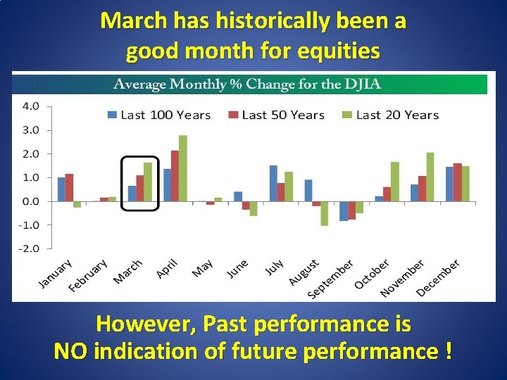 March has historically been a good month for equities However, Past performance is NO