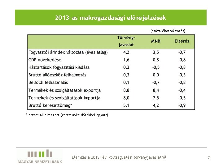 2013 -as makrogazdasági előrejelzések (százalékos változás) * összes alkalmazott (részmunkaidősökkel együtt) Elemzés a 2013.