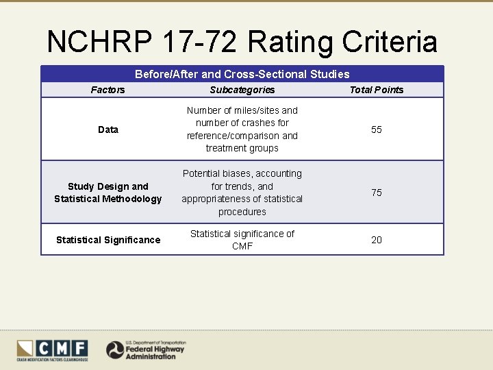 NCHRP 17 -72 Rating Criteria Before/After and Cross-Sectional Studies Factors Subcategories Total Points Data