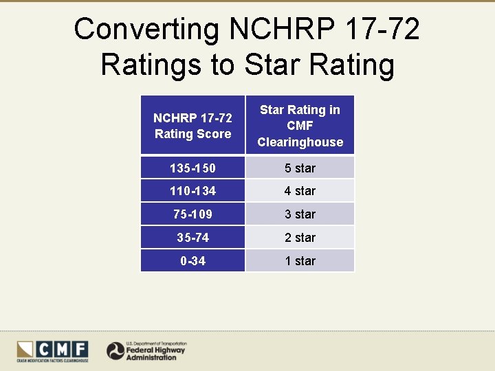 Converting NCHRP 17 -72 Ratings to Star Rating NCHRP 17 -72 Rating Score Star