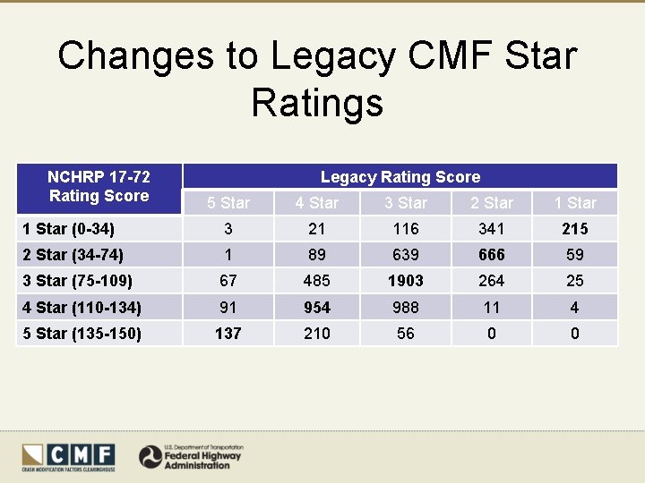 Changes to Legacy CMF Star Ratings NCHRP 17 -72 Rating Score Legacy Rating Score