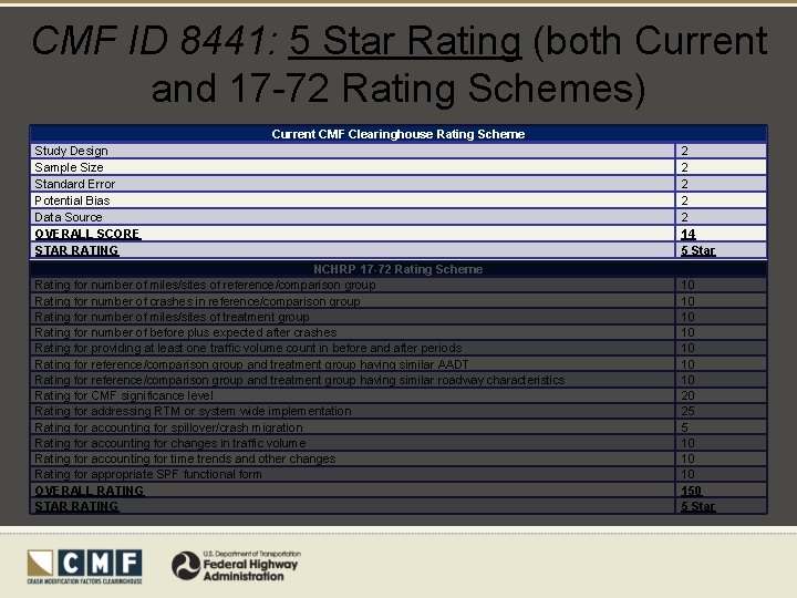 CMF ID 8441: 5 Star Rating (both Current and 17 -72 Rating Schemes) Current