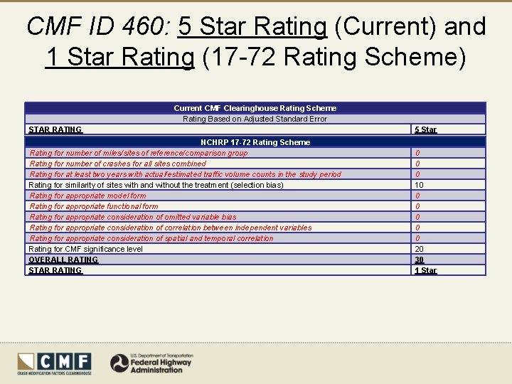 CMF ID 460: 5 Star Rating (Current) and 1 Star Rating (17 -72 Rating
