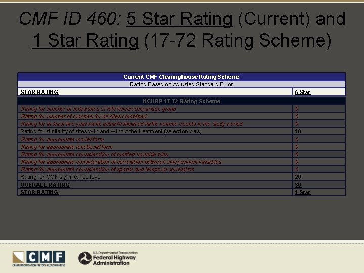 CMF ID 460: 5 Star Rating (Current) and 1 Star Rating (17 -72 Rating