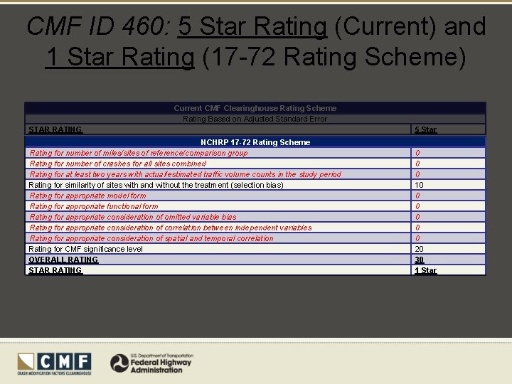 CMF ID 460: 5 Star Rating (Current) and 1 Star Rating (17 -72 Rating