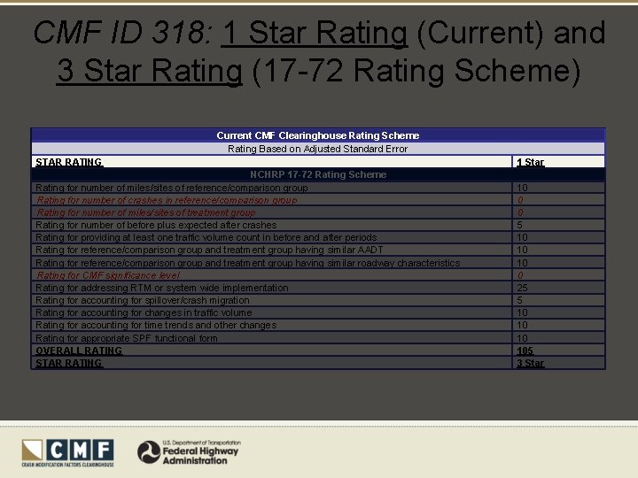 CMF ID 318: 1 Star Rating (Current) and 3 Star Rating (17 -72 Rating