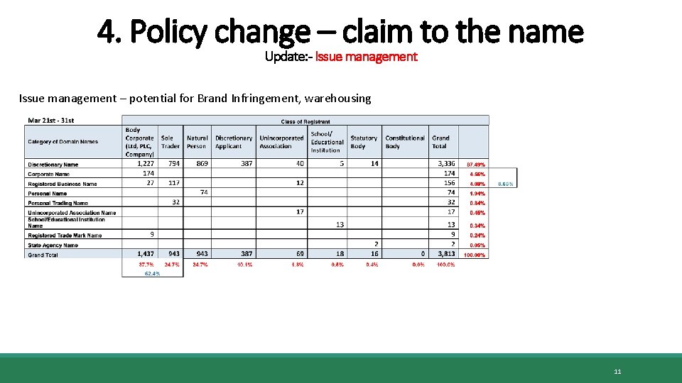 4. Policy change – claim to the name Update: - Issue management – potential