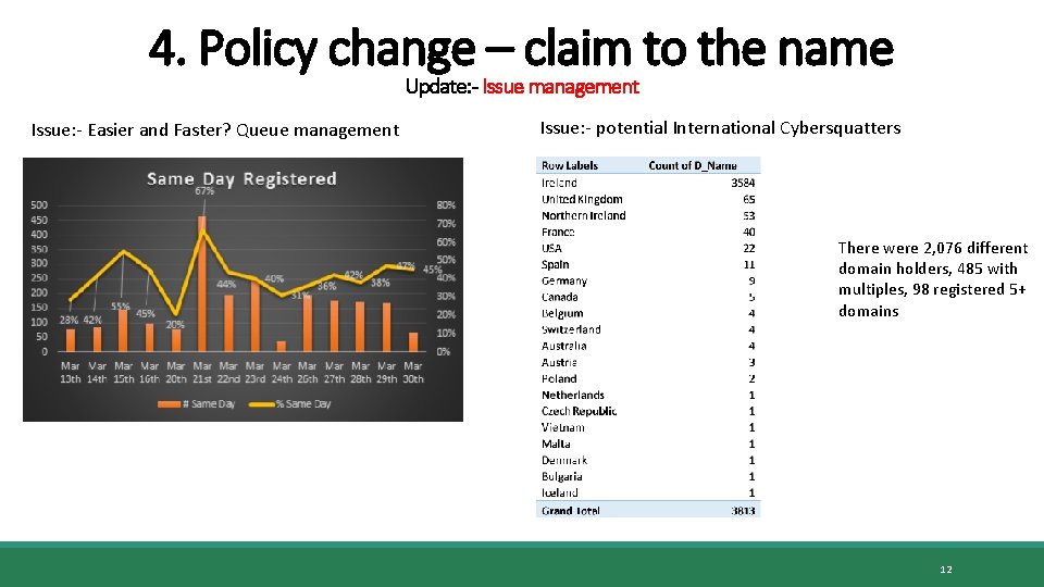 4. Policy change – claim to the name Update: - Issue management Issue: -