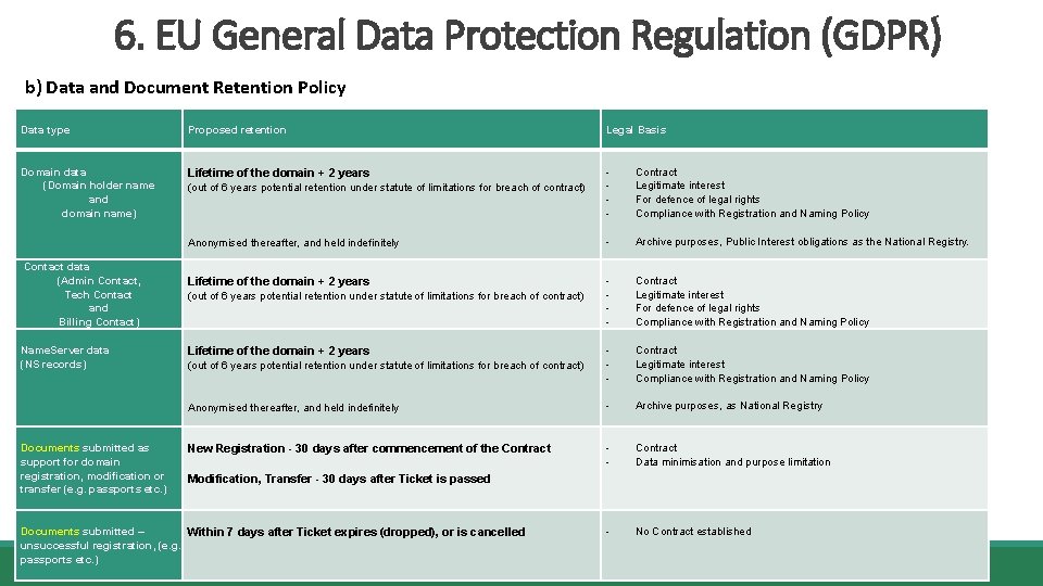 6. EU General Data Protection Regulation (GDPR) b) Data and Document Retention Policy Data