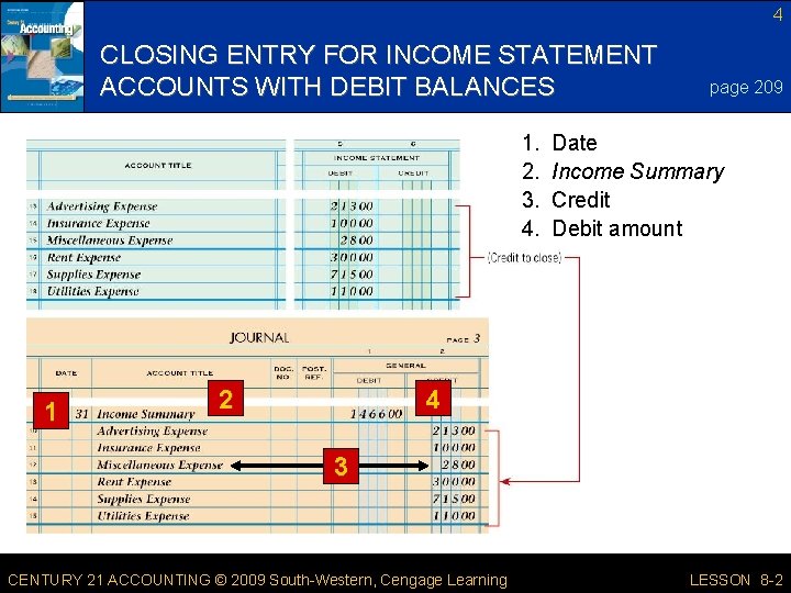 4 CLOSING ENTRY FOR INCOME STATEMENT ACCOUNTS WITH DEBIT BALANCES 1. 2. 3. 4.