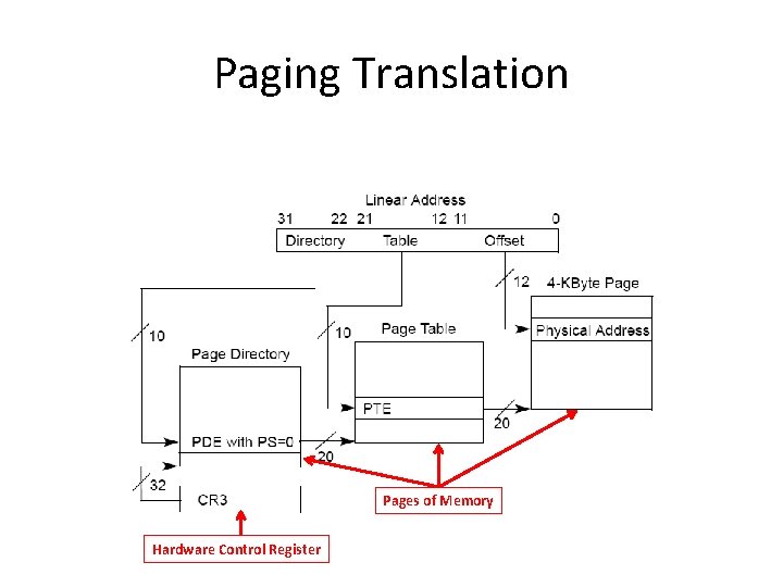 Paging Translation Pages of Memory Hardware Control Register Paging Translation Pages of Memory Hardware Control Register