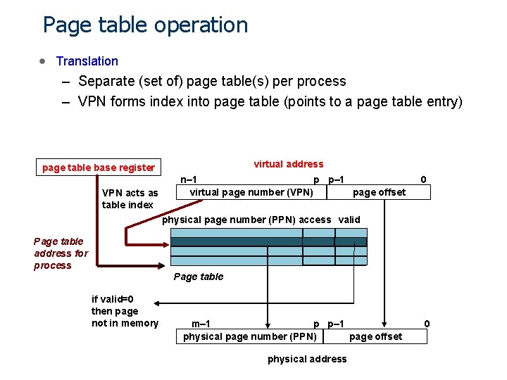 Page table operation Translation – Separate (set of) page table(s) per process – VPN Page table operation Translation – Separate (set of) page table(s) per process – VPN