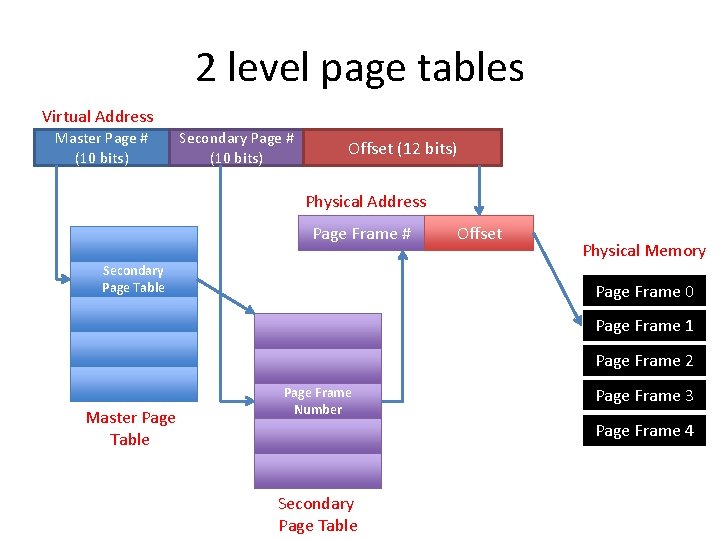2 level page tables Virtual Address Master Page # (10 bits) Secondary Page # 2 level page tables Virtual Address Master Page # (10 bits) Secondary Page #