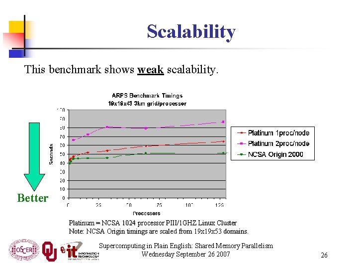 Scalability This benchmark shows weak scalability. Better Platinum = NCSA 1024 processor PIII/1 GHZ