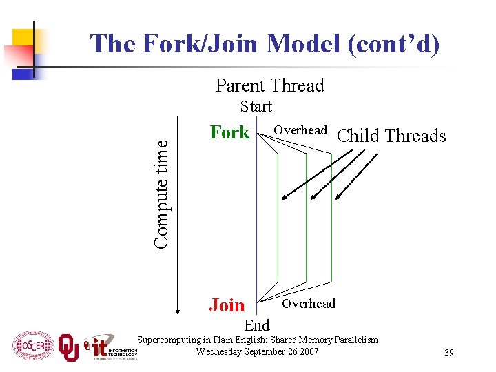 The Fork/Join Model (cont’d) Parent Thread Compute time Start Fork Join Overhead Child Threads