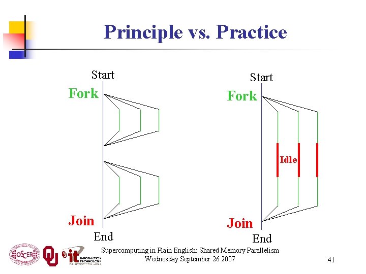 Principle vs. Practice Start Fork Idle Join End Supercomputing in Plain English: Shared Memory