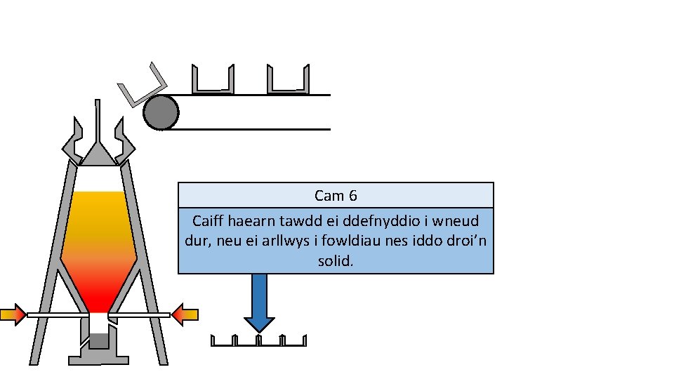 Cam 6 Caiff haearn tawdd ei ddefnyddio i wneud dur, neu ei arllwys i