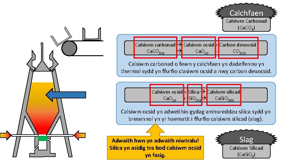 Calchfaen Calsiwm Carbonad (Ca. CO 3) Calsiwm carbonad Calsiwm ocsid + Carbon deuocsid Ca.