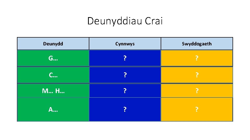 Deunyddiau Crai Deunydd Cynnwys Swyddogaeth Golosg G… Carbon ? (C) Ffynhonnell o ? garbon