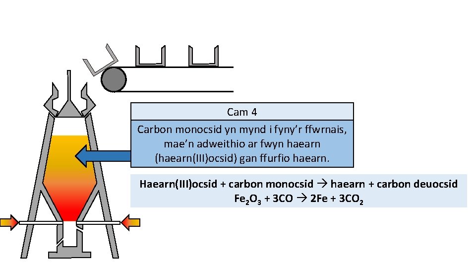 Cam 4 Carbon monocsid yn mynd i fyny’r ffwrnais, mae’n adweithio ar fwyn haearn