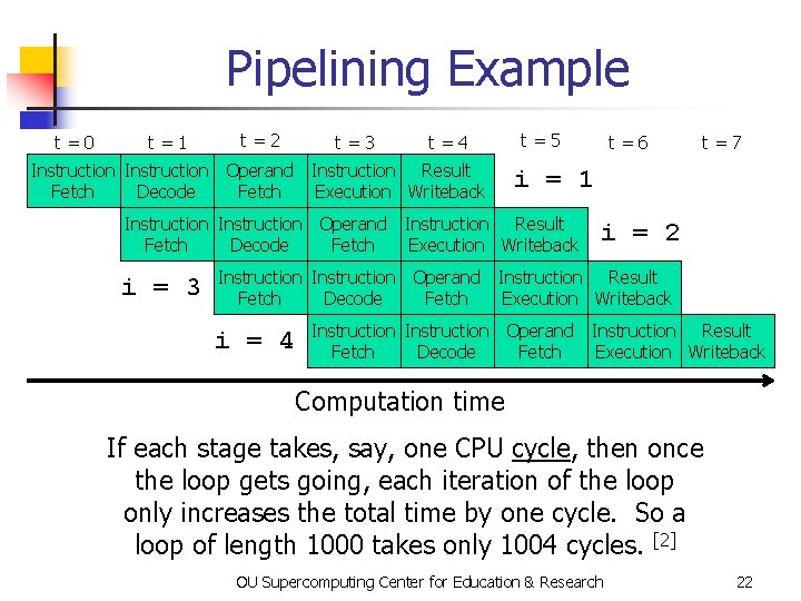 Pipelining Example t=0 t=1 t=2 t=3 t=4 Instruction Operand Instruction Result Fetch Decode Fetch