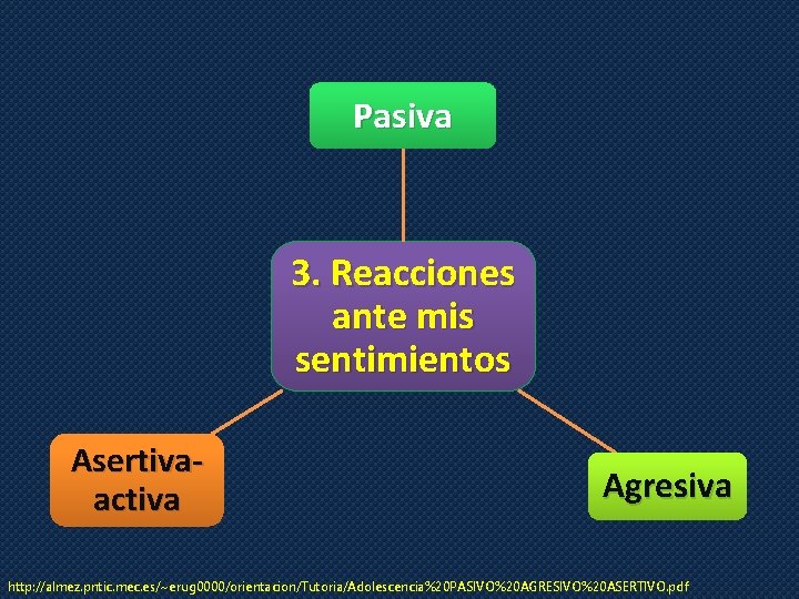 Pasiva 3. Reacciones ante mis sentimientos Asertivaactiva Agresiva http: //almez. pntic. mec. es/~erug 0000/orientacion/Tutoria/Adolescencia%20