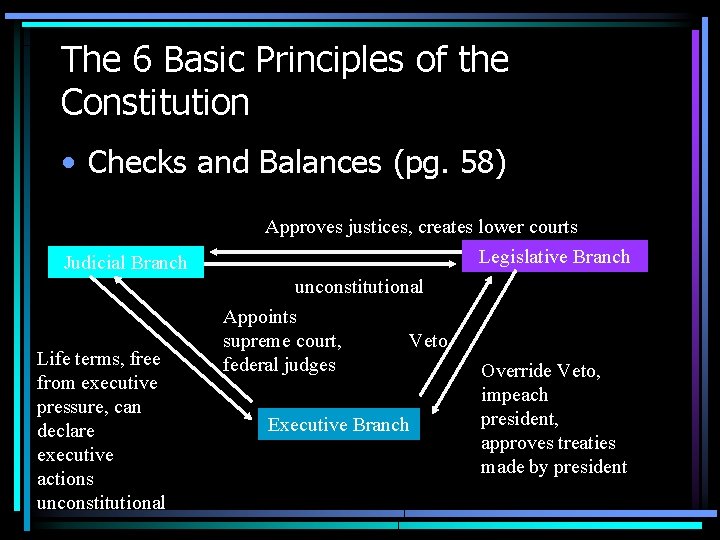 The 6 Basic Principles of the Constitution • Checks and Balances (pg. 58) Judicial The 6 Basic Principles of the Constitution • Checks and Balances (pg. 58) Judicial