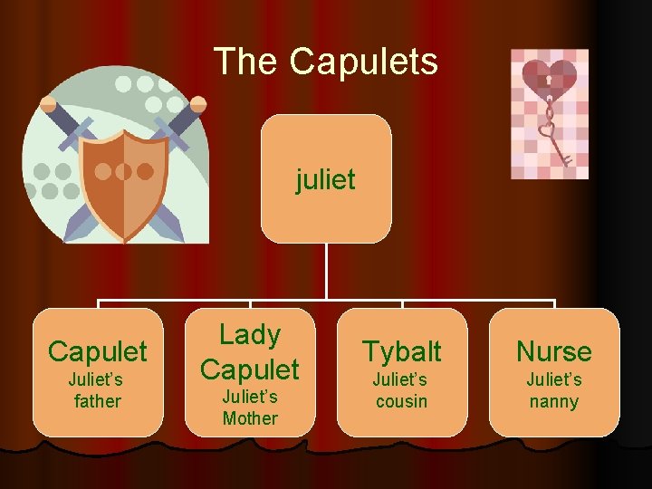 The Capulets juliet Capulet Juliet’s father Lady Capulet Juliet’s Mother Tybalt Nurse Juliet’s cousin