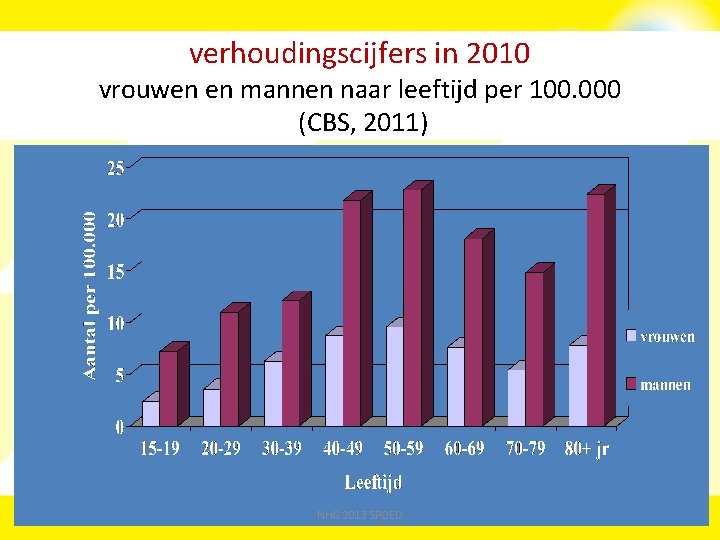 verhoudingscijfers in 2010 vrouwen en mannen naar leeftijd per 100. 000 (CBS, 2011) NHG