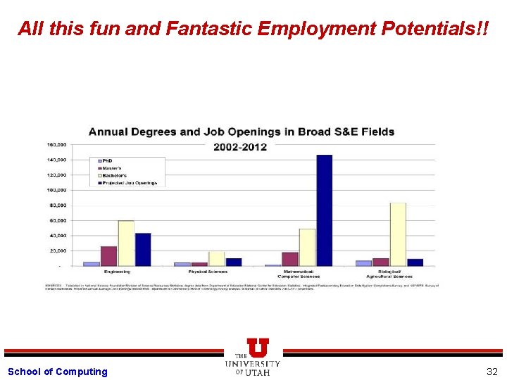 All this fun and Fantastic Employment Potentials!! School of Computing 32 