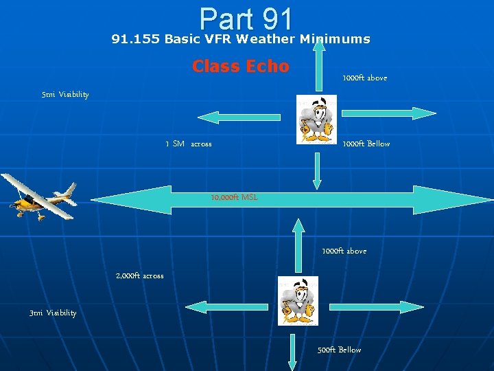 Part 91 91. 155 Basic VFR Weather Minimums Class Echo 1000 ft above 5