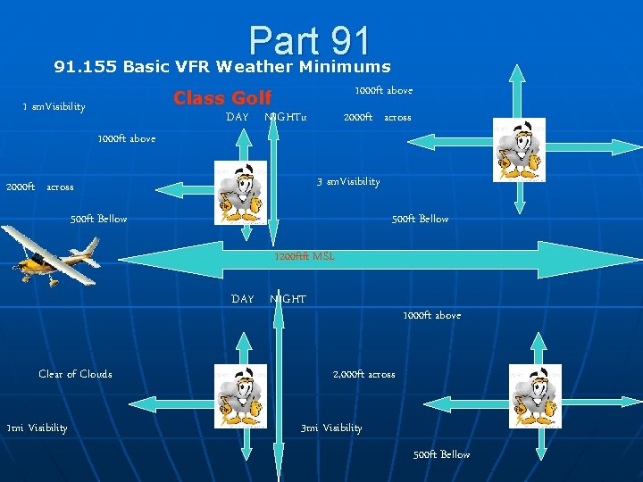 Part 91 91. 155 Basic VFR Weather Minimums 1000 ft above Class Golf 1