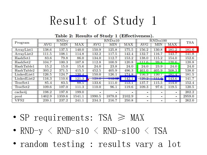 Result of Study 1 • SP requirements: TSA ≥ MAX • RND-y < RND-s