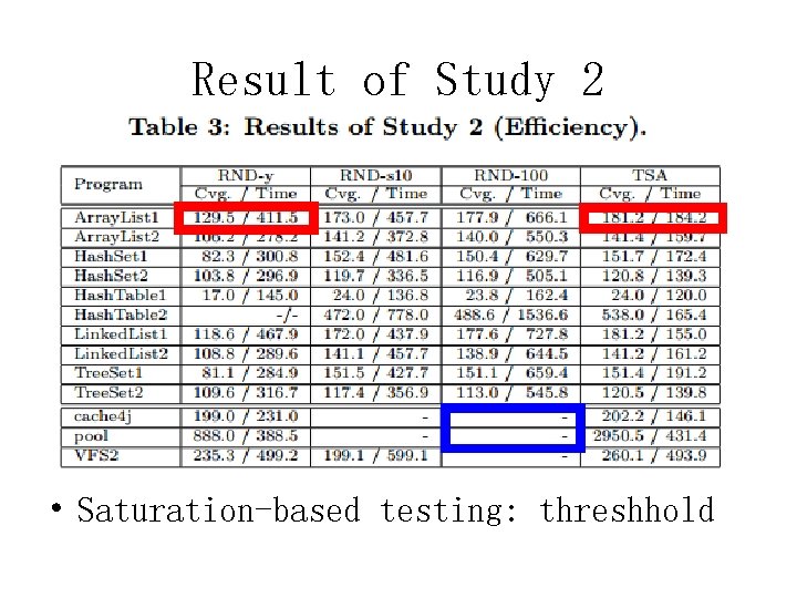 Result of Study 2 • Saturation-based testing: threshhold 