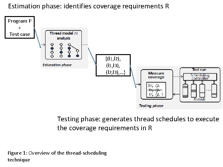 Estimation phase: identifies coverage requirements R Program P + Test case {(l 1, l