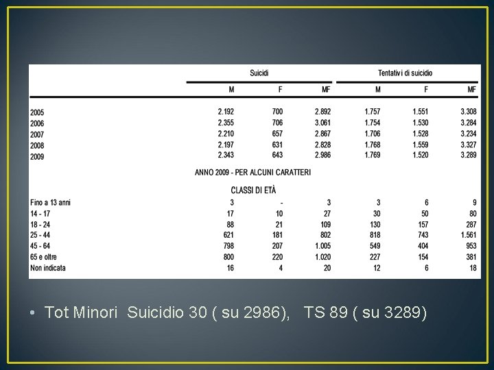  • Tot Minori Suicidio 30 ( su 2986), TS 89 ( su 3289)