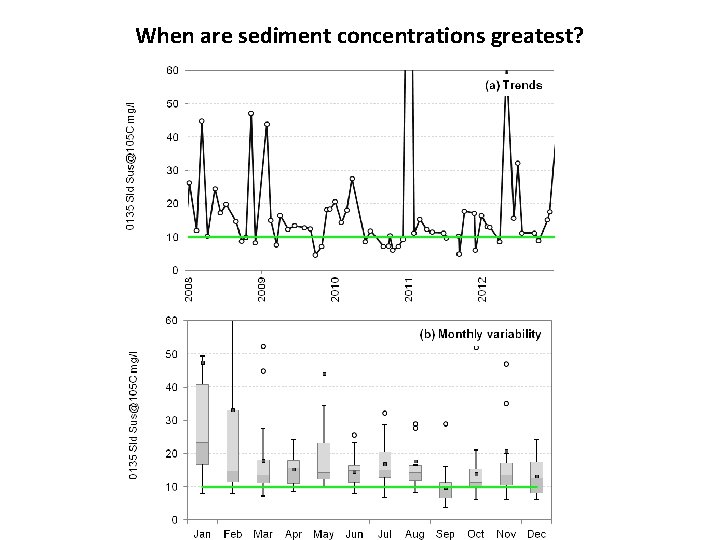 When are sediment concentrations greatest? 