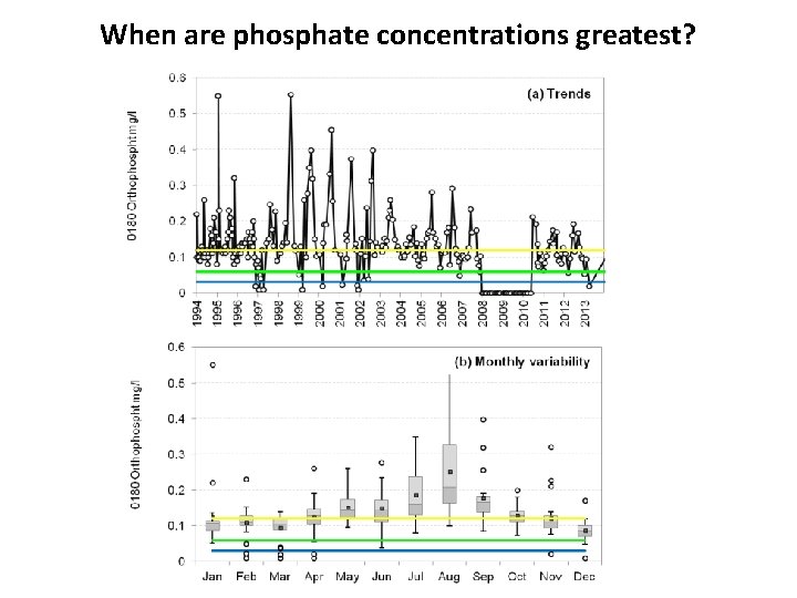When are phosphate concentrations greatest? 