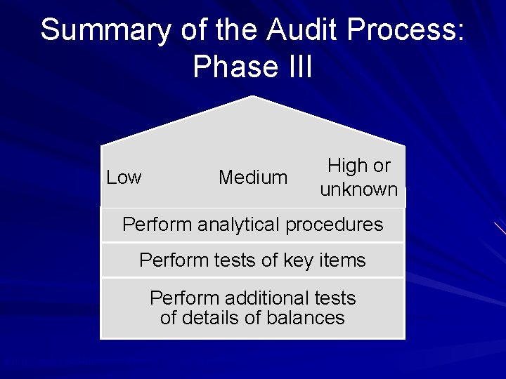 Summary of the Audit Process: Phase III Low Medium High or unknown Perform analytical