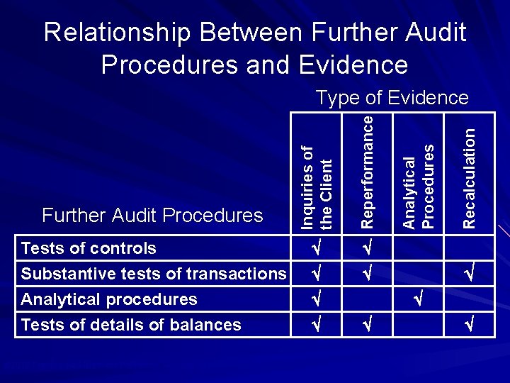 Relationship Between Further Audit Procedures and Evidence © 2010 Prentice Hall Business Publishing, Auditing