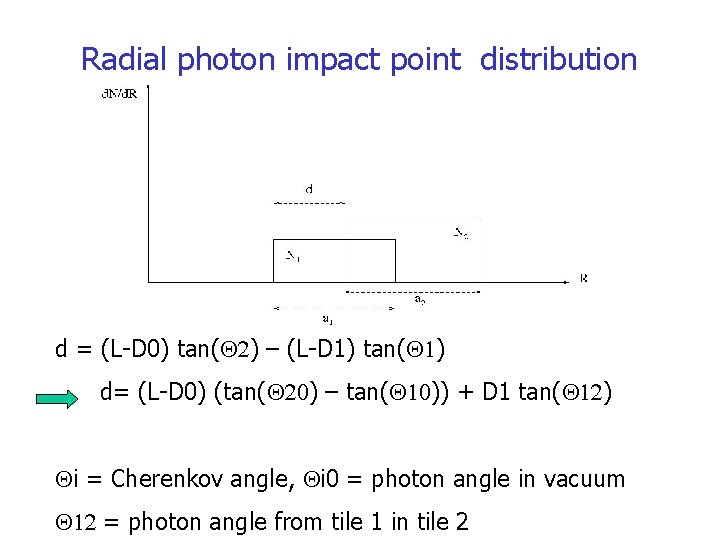 Radial photon impact point distribution d = (L-D 0) tan(Q 2) – (L-D 1)