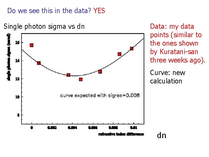 Do we see this in the data? YES Single photon sigma vs dn Data: