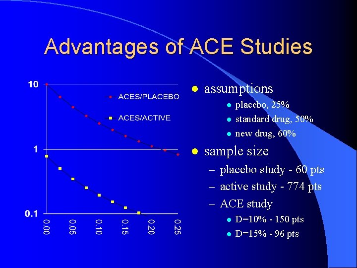 Advantages of ACE Studies l assumptions l l placebo, 25% standard drug, 50% new