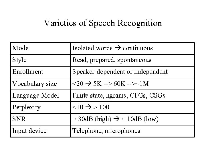 Varieties of Speech Recognition Mode Isolated words continuous Style Read, prepared, spontaneous Enrollment Speaker-dependent