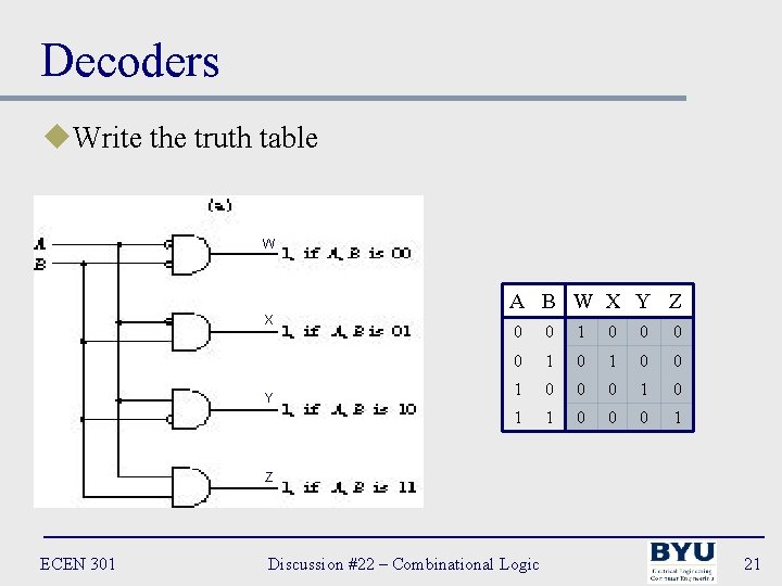 Decoders u. Write the truth table W X Y A B W X Y