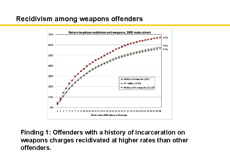 Recidivism among weapons offenders Finding 1: Offenders with a history of incarceration on weapons